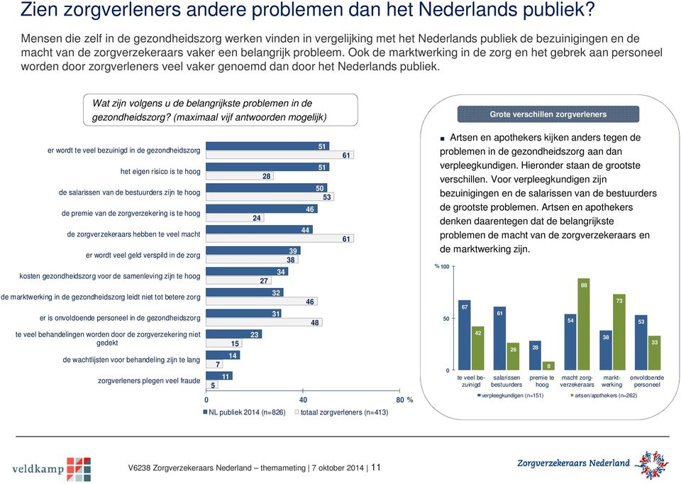 Ook de marktwerking in de zorg en het gebrek aan personeel worden door zorgverleners veel vaker genoemd dan door het Nederlands publiek.