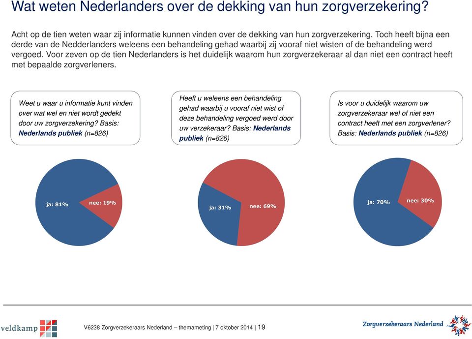 Voor zeven op de tien Nederlanders is het duidelijk waarom hun zorgverzekeraar al dan niet een contract heeft met bepaalde zorgverleners.