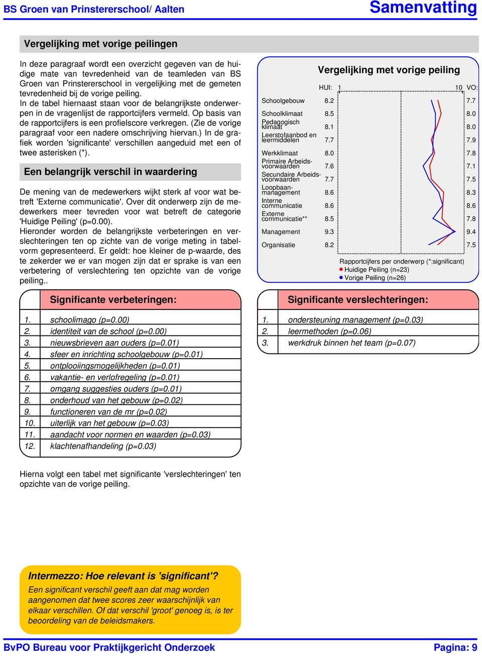 Op basis van de rapportcijfers is een profielscore verkregen. (Zie de vorige paragraaf voor een nadere omschrijving hiervan.