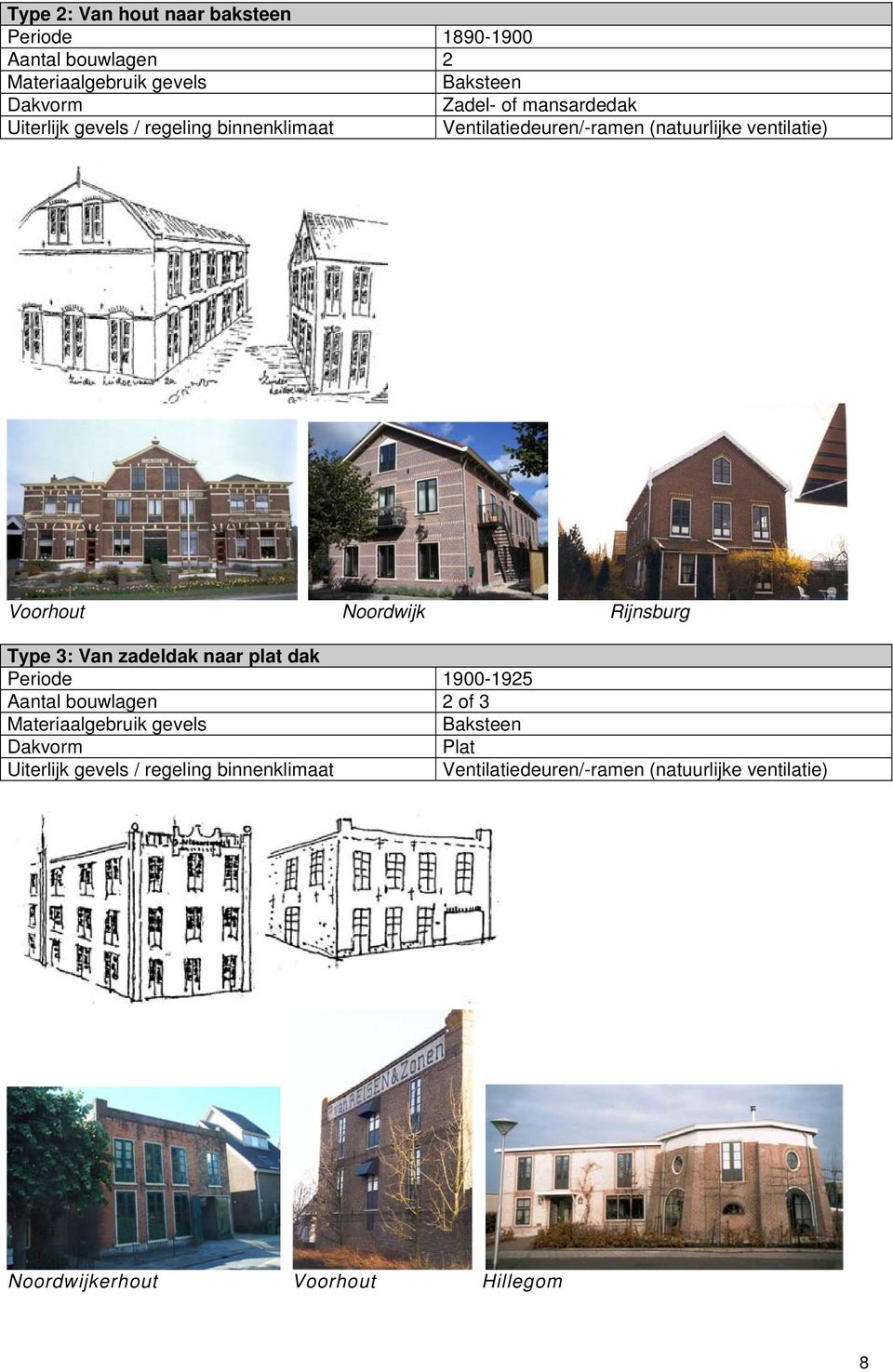 Rijnsburg Type 3: Van zadeldak naar plat dak Periode 1900-1925 Aantal bouwlagen 2 of 3 Materiaalgebruik gevels Baksteen