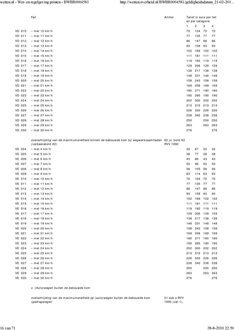 met 19 km/h 148 231 148 148 VD 020 met 20 km/h 158 243 158 158 VD 021 met 21 km/h 169 258 169 169 VD 022 met 22 km/h 180 271 180 180 VD 023 met 23 km/h 190 285 190 190 VD 024 met 24 km/h 202 300 202