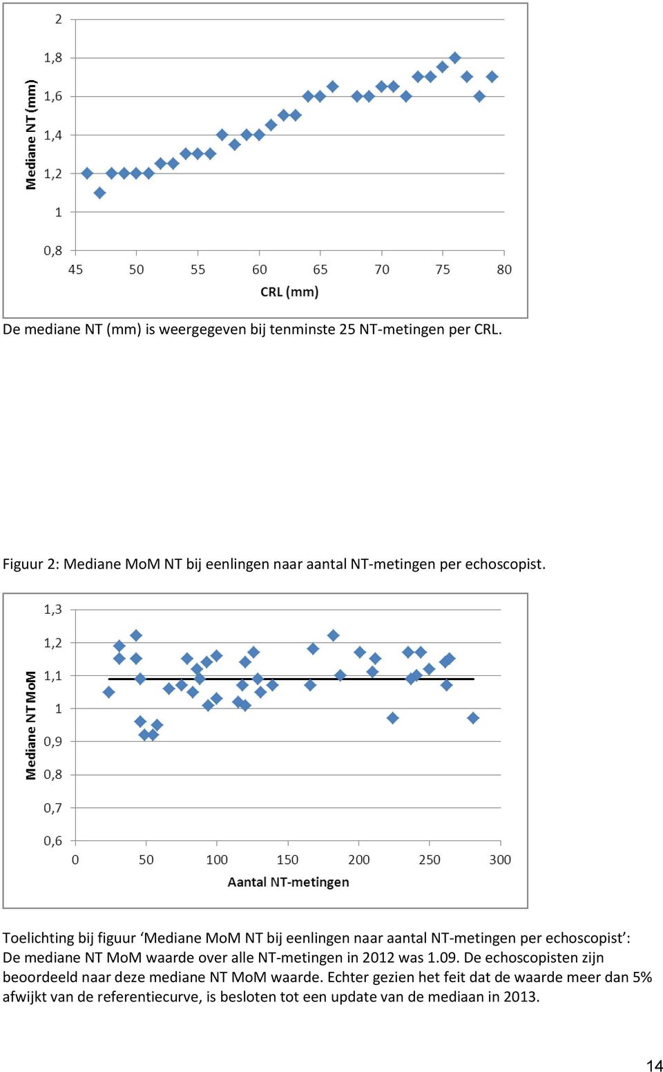 Toelichting bij figuur Mediane MoM NT bij eenlingen naar aantal NT-metingen per echoscopist : De mediane NT MoM waarde over
