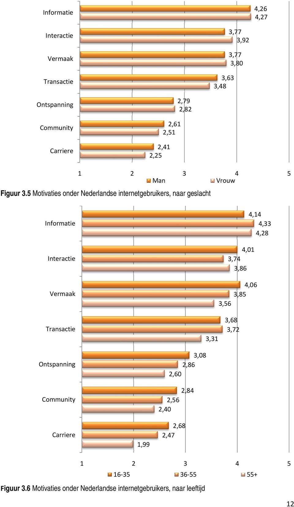 5 Motivaties onder Nederlandse internetgebruikers, naar geslacht Informatie Interactie Vermaak Transactie Ontspanning