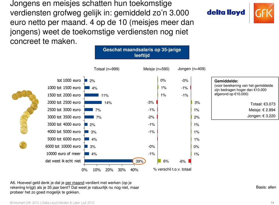 Geschat maandsalaris op 35-jarige leeftijd Totaal (n=999) Meisje (n=590) Jongen (n=409) tot 1000 euro 1000 tot 1500 euro 1500 tot 2000 euro 2% 4% 1 0% -0% - - Gemiddelde: (voor berekening van het