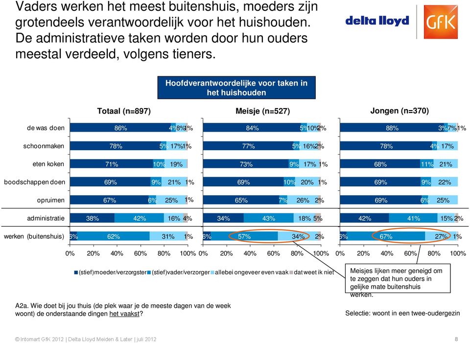 koken 7 10% 19% 73% 9% 17% 68% 1 2 boodschappen doen 69% 9% 2 69% 10% 20% 69% 9% 22% opruimen 67% 6% 25% 65% 7% 26% 2% 69% 6% 25% administratie 38% 42% 16% 4% 34% 43% 18% 5% 42% 4 15% 2% werken