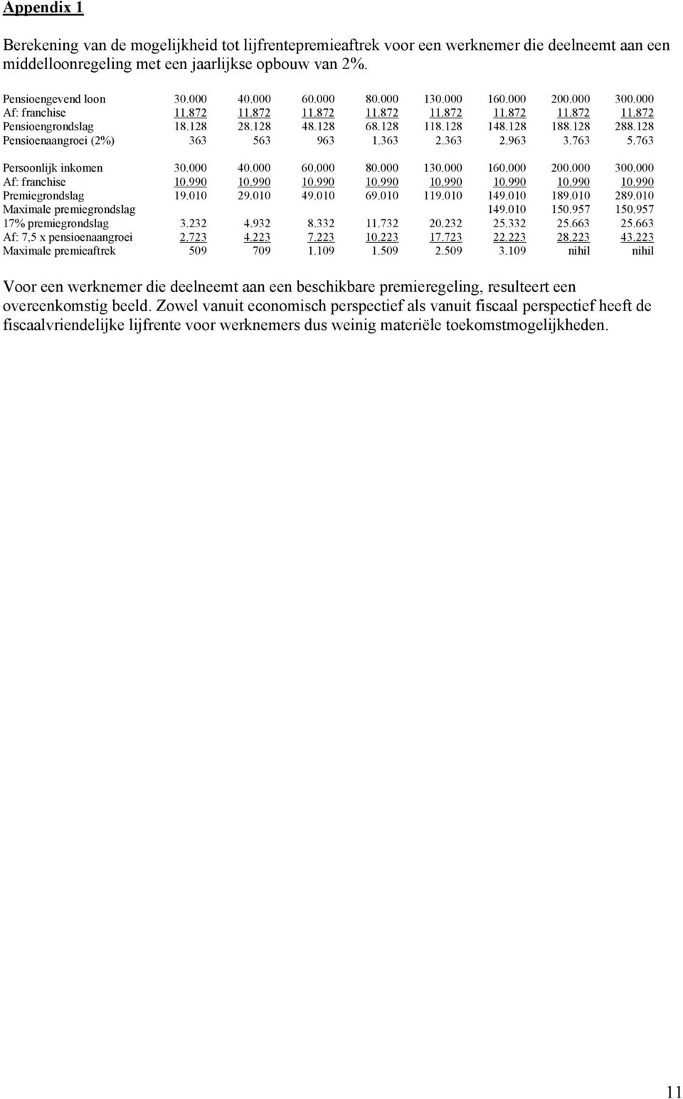 128 Pensioenaangroei (2%) 363 563 963 1.363 2.363 2.963 3.763 5.763 Persoonlijk inkomen 30.000 40.000 60.000 80.000 130.000 160.000 200.000 300.000 Af: franchise 10.990 10.990 10.990 10.990 10.990 10.990 10.990 10.990 Premiegrondslag 19.