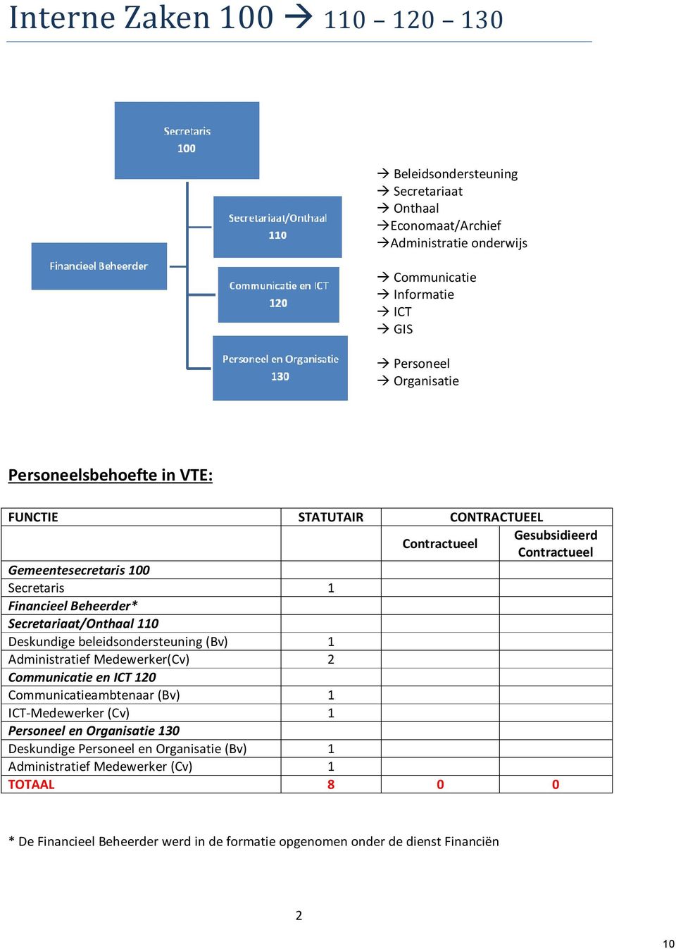 Secretariaat/Onthaal 110 Deskundige beleidsondersteuning (Bv) 1 Administratief Medewerker(Cv) 2 Communicatie en ICT 120 Communicatieambtenaar (Bv) 1 ICT-Medewerker (Cv) 1