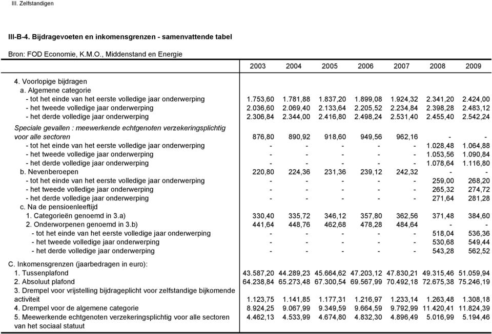 455,40 2.542,24 voor alle sectoren 876,80 890,92 918,60 949,56 962,16 - - - tot het einde van het eerste volledige jaar onderwerping - - - - - 1.028,48 1.