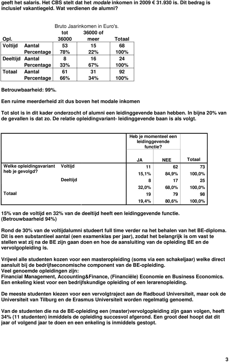 Een ruime meerderheid zit dus boven het modale inkomen Tot slot is in dit kader onderzocht of alumni een leidinggevende baan hebben. In bijna 20% van de gevallen is dat zo.