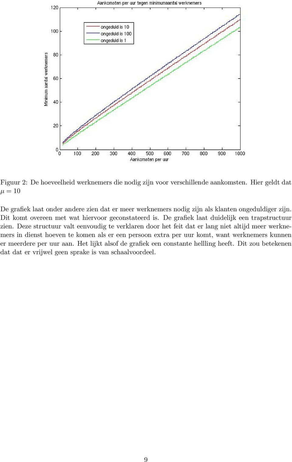 Dit komt overeen met wat hiervoor geconstateerd is. De grafiek laat duidelijk een trapstructuur zien.