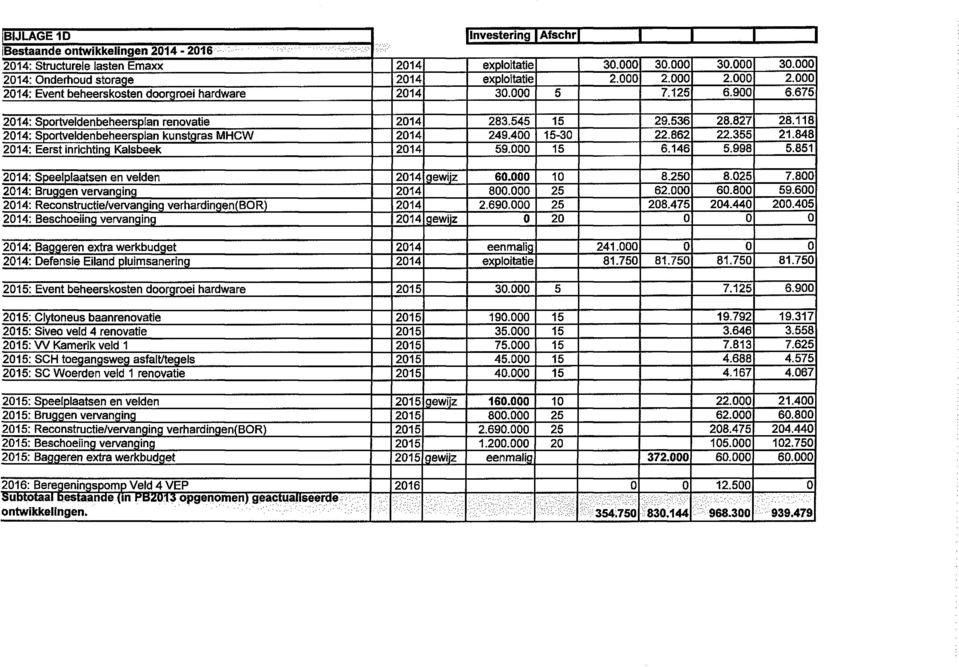 848 2014: Eerst inrichting Kalsbeek 2014 59.000 15 6.146 5.998 5.851 2014: Speelplaatsen en velden 2014 gewijz 60.000 10 8.250 8.025 7.800 2014: Bruggen vervanging 2014 800.000 25 62.000 60.800 59.