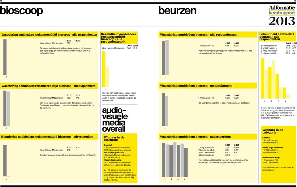 beurzen Bekendheid aanbieders reclamezendtijd bioscoop alle respondenten (%) 0 Waardering aanbieders beurzen alle respondenten 0 0 Amsterdam RAI 0 0 Jean Mineur Mediavision 0, 6,8 Het