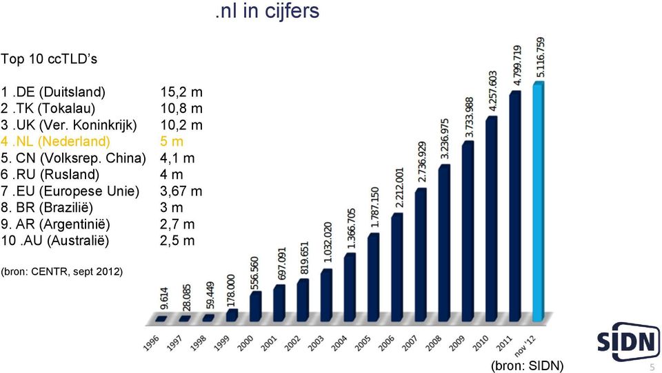 China) 4,1 m 6.RU (Rusland) 4 m 7.EU (Eurpese Unie) 3,67 m 8.