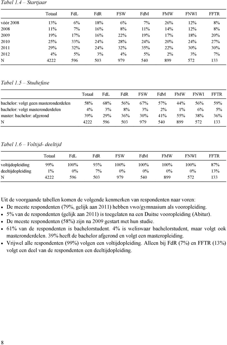 29% 32% 24% 32% 35% 22% 30% 30% 2012 4% 5% 3% 4% 5% 2% 3% 7% N 4222 596 503 979 540 899 572 133 5 Studiefase Totaal FdL FdR FSW FdM FMW FNWI FFTR bachelor: volgt geen masteronderdelen 58% 68% 56% 67%