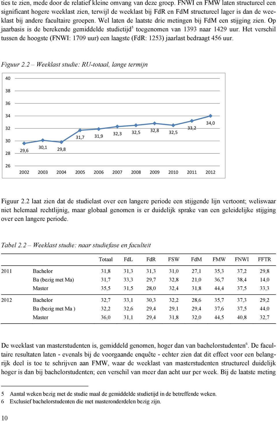 Wel laten de laatste drie metingen bij FdM een stijging zien. Op jaarbasis is de berekende gemiddelde studietijd 5 toegenomen van 1393 naar 1429 uur.