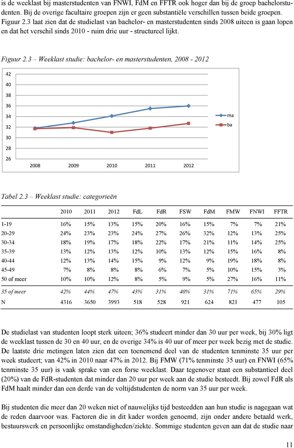 3 Weeklast studie: bachelor- en masterstudenten, 2008-2012 42 40 38 36 34 32 ma ba 30 28 26 2008 2009 2010 2011 2012 Tabel 2.