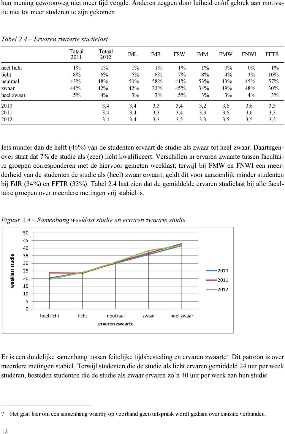 zwaar 44% 42% 42% 32% 45% 34% 49% 48% 30% heel zwaar 5% 4% 3% 3% 5% 3% 3% 4% 3% 2010 3,4 3,4 3,3 3,4 3,2 3,6 3,6 3,3 2011 3,4 3,4 3,3 3,4 3,3 3,6 3,6 3,3 2012 3,4 3,4 3,3 3,5 3,3 3,5 3,5 3,2 Iets