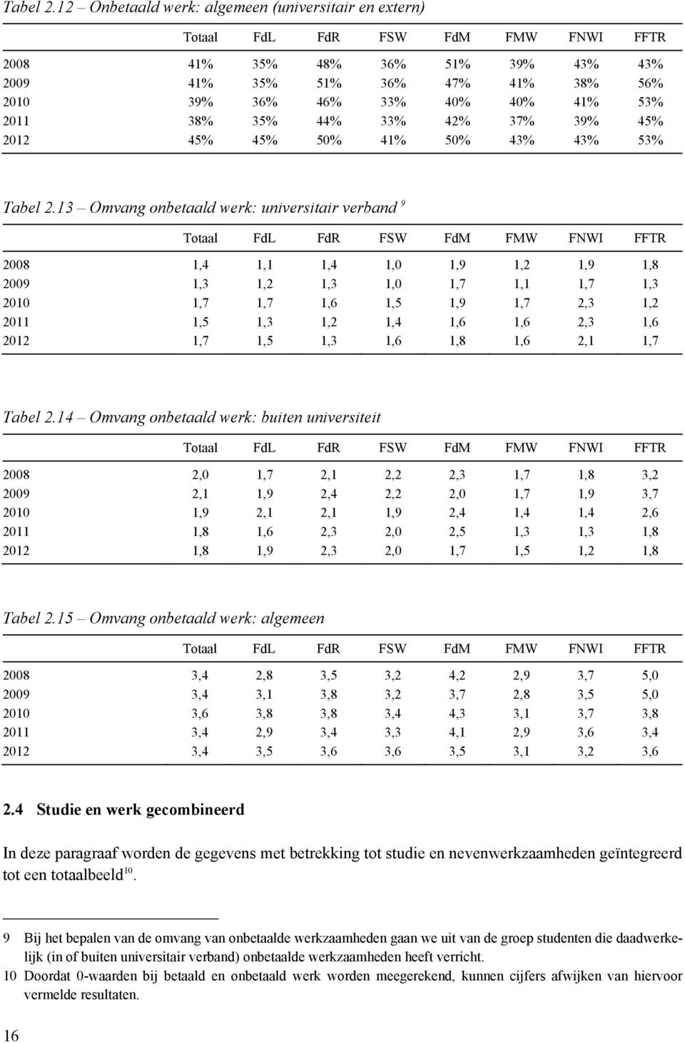 53% 2011 38% 35% 44% 33% 42% 37% 39% 45% 2012 45% 45% 50% 41% 50% 43% 43% 53% 13 Omvang onbetaald werk: universitair verband 9 Totaal FdL FdR FSW FdM FMW FNWI FFTR 2008 1,4 1,1 1,4 1,0 1,9 1,2 1,9