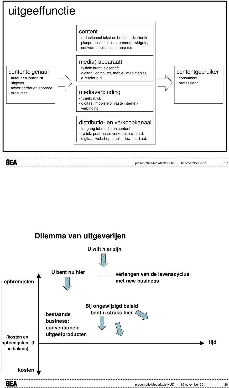 advertentie, pluspropositie, im ers, banners, widgets, software applicaties (apps) e.d. contenteigenaar - auteur en journalist -uitgever - adverteerder en sponsor - prosumer media(-apparaat) - fysiek: krant, tijdschrift - digitaal: computer, mobiel, mediatablet, e-reader e.