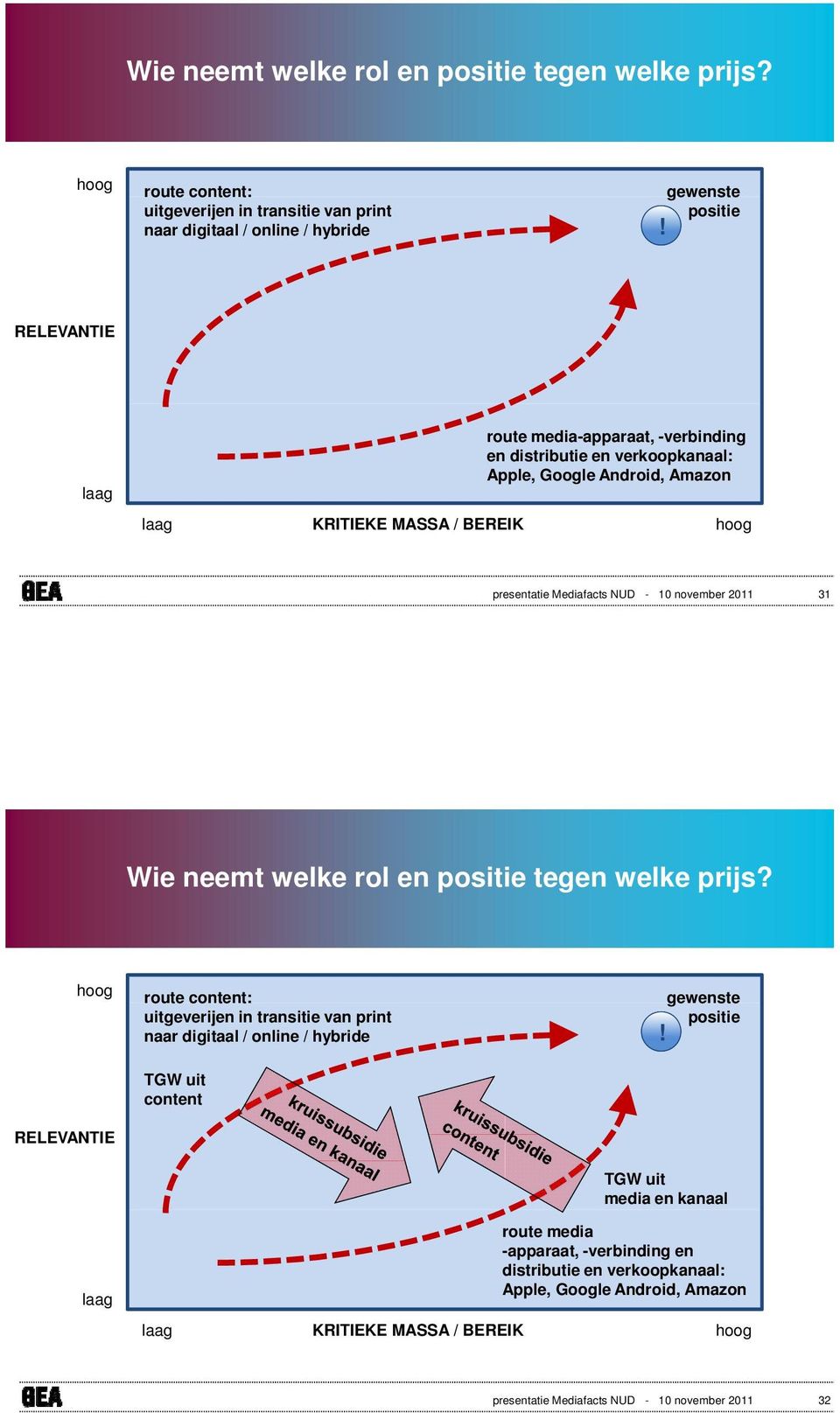 welke rol en positie tegen welke prijs?