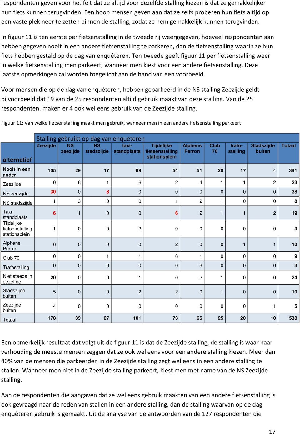 In figuur 11 is ten eerste per fietsenstalling in de tweede rij weergegeven, hoeveel respondenten aan hebben gegeven nooit in een andere fietsenstalling te parkeren, dan de fietsenstalling waarin ze