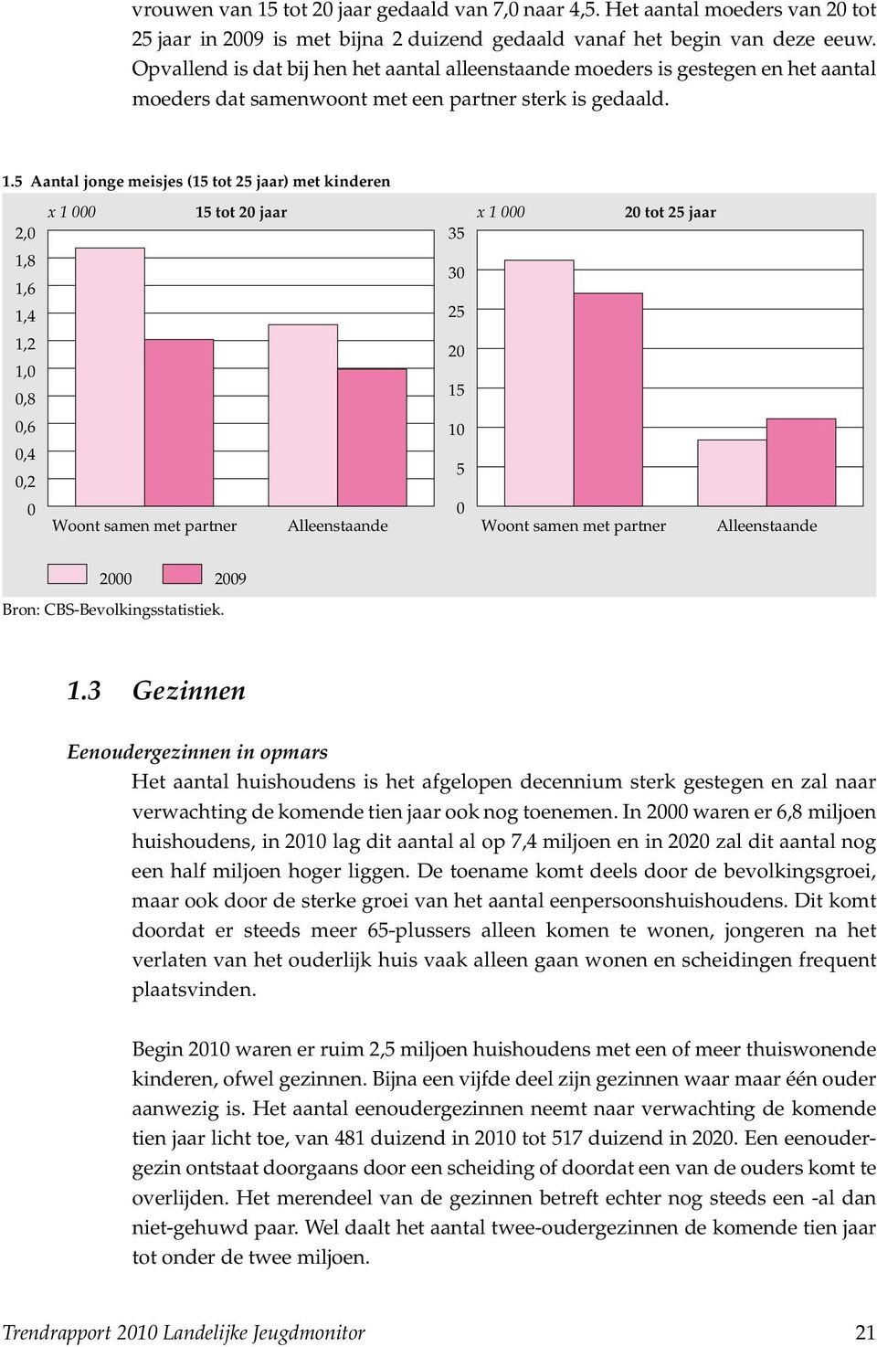 5 Aantal jonge meisjes (15 tot 25 jaar) met kinderen 2,0 x 1 000 15 tot 20 jaar 35 x 1 000 20 tot 25 jaar 1,8 1,6 1,4 30 25 1,2 1,0 0,8 20 15 0,6 0,4 0,2 0 Woont samen met partner Alleenstaande 10 5