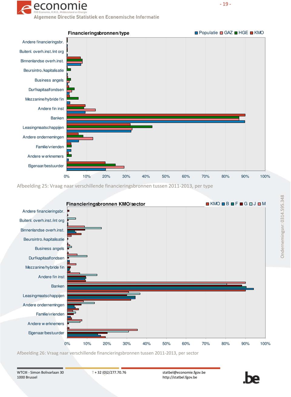 Afbeelding 25: Vraag naar verschillende financieringsbronnen tussen 2011 2013, per type financieringsbr. Financieringsbronnen KMO/sector KMO B F G J M Buitenl. overh.inst./int org Binnenlandse overh.