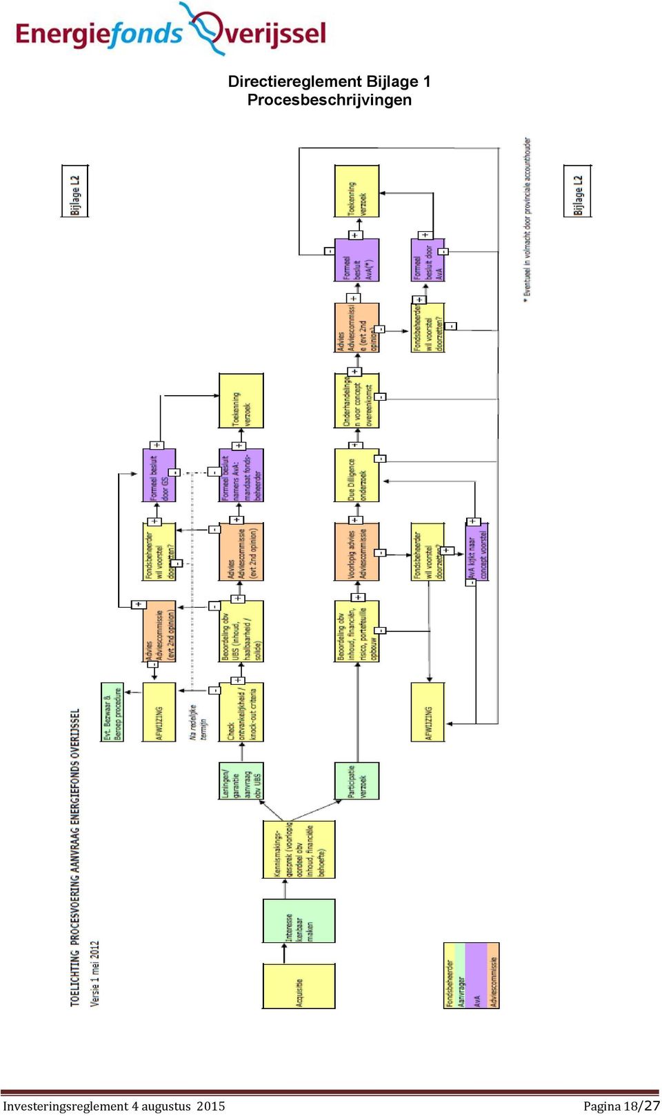 Procesbeschrijvingen