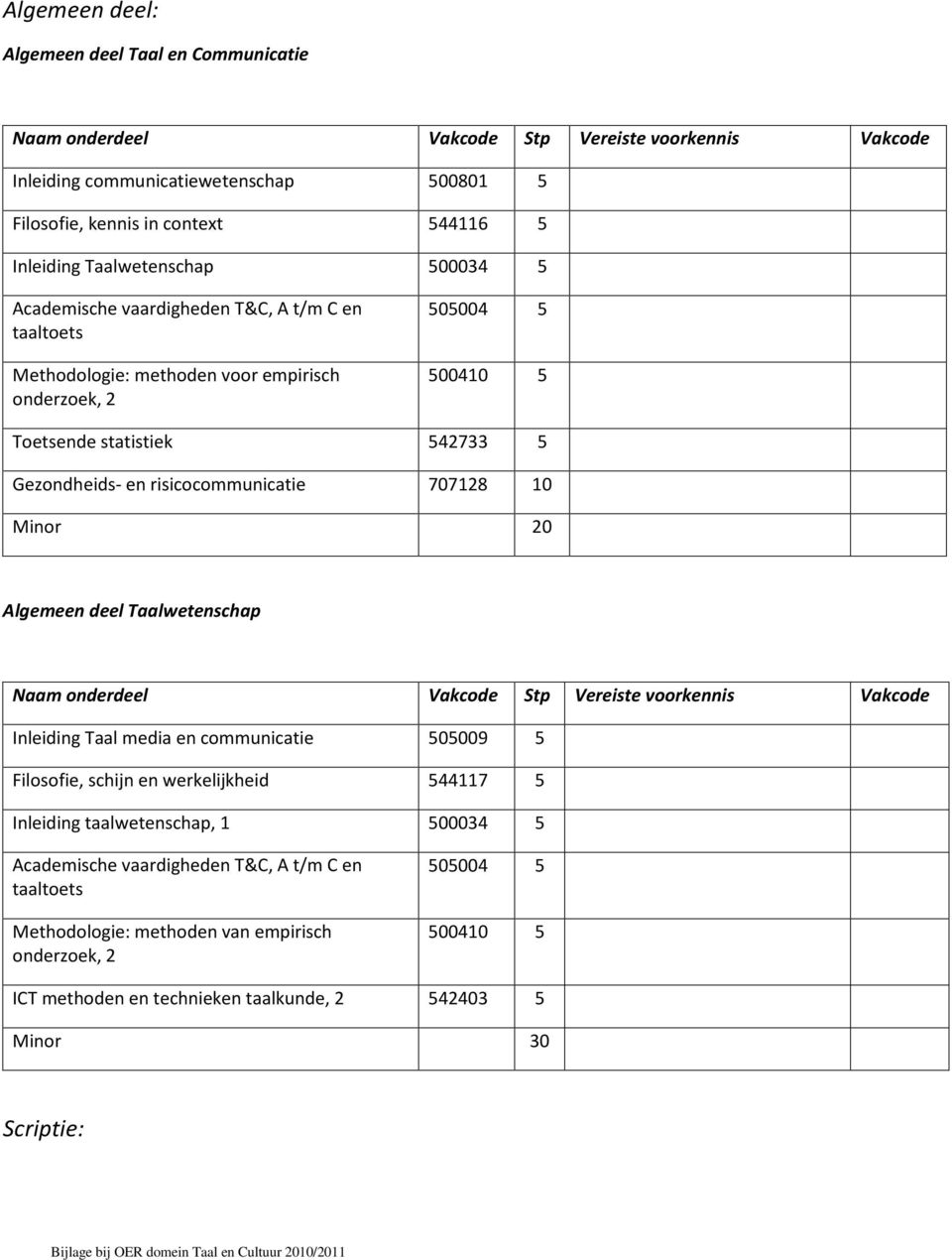 Taalwetenschap Inleiding Taal media en communicatie 505009 5 Filosofie, schijn en werkelijkheid 5447 5 Inleiding taalwetenschap, 5 Academische vaardigheden T&C, A t/m C en