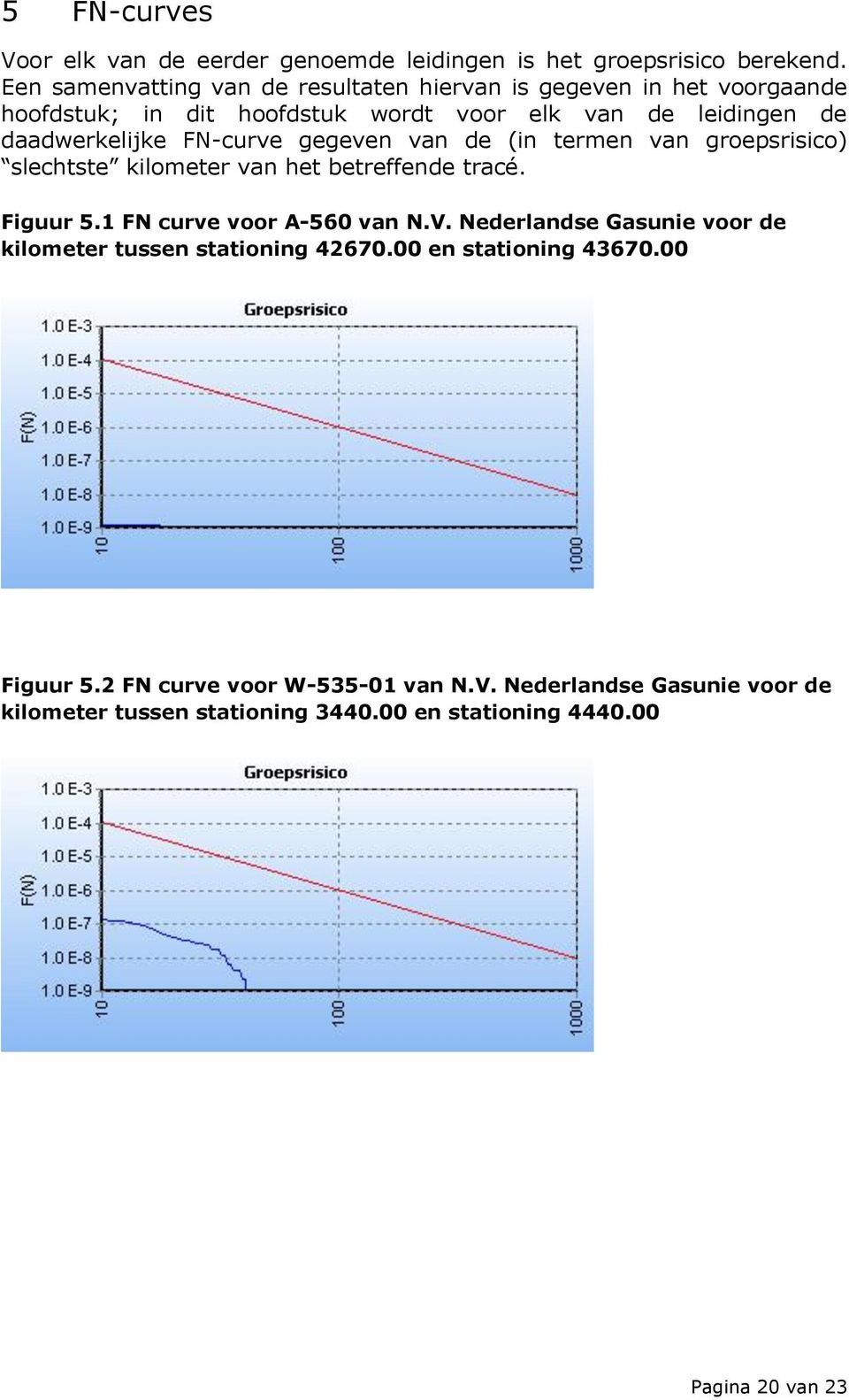 FN-curve gegeven van de (in termen van groepsrisico) slechtste kilometer van het betreffende tracé. Figuur 5.1 FN curve voor A-560 van N.V.