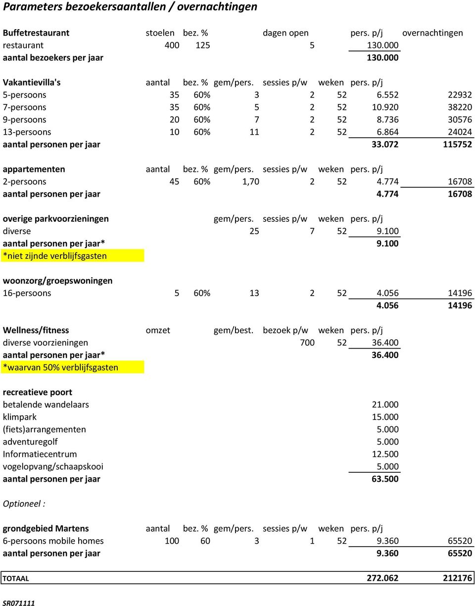 736 30576 13-persoons 10 60% 11 2 52 6.864 24024 aantal personen per jaar 33.072 115752 appartementen aantal bez. % gem/pers. sessies p/w weken pers. p/j 2-persoons 45 60% 1,70 2 52 4.