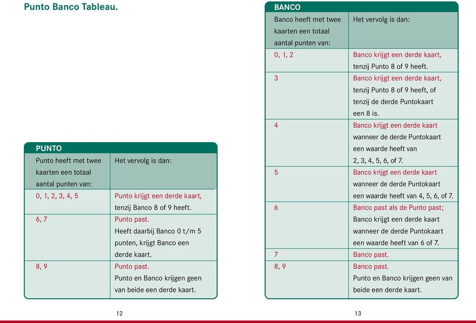 BANCO Banco heeft met twee Het vervolg is dan: kaarten een totaal aantal punten van: 0, 1, 2 Banco krijgt een derde kaart, tenzij Punto 8 of 9 heeft.