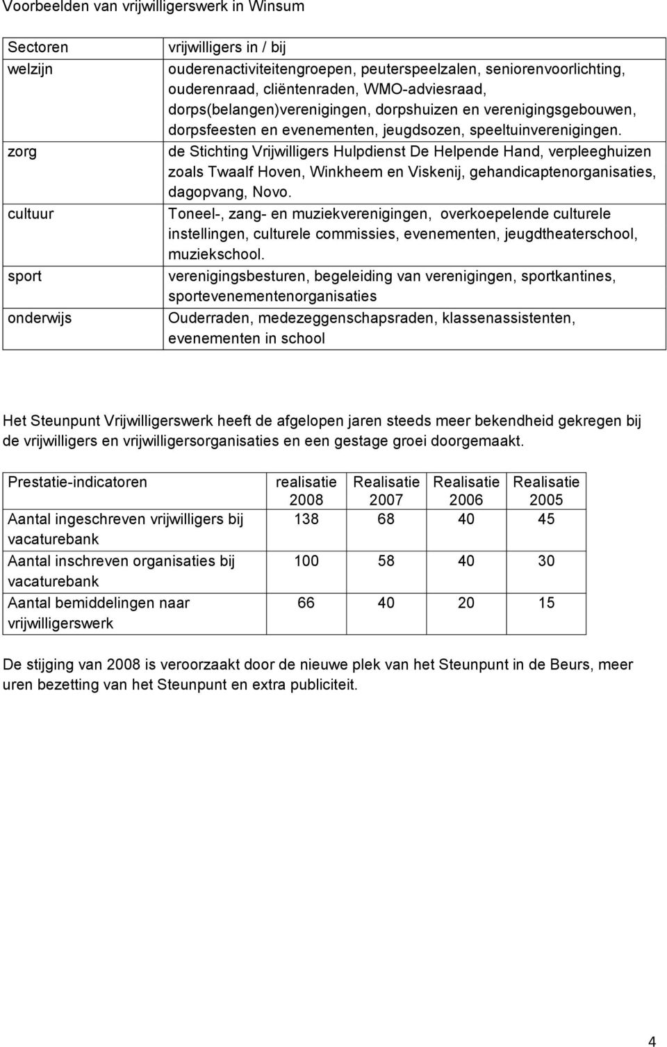 de Stichting Vrijwilligers Hulpdienst De Helpende Hand, verpleeghuizen zoals Twaalf Hoven, Winkheem en Viskenij, gehandicaptenorganisaties, dagopvang, Novo.