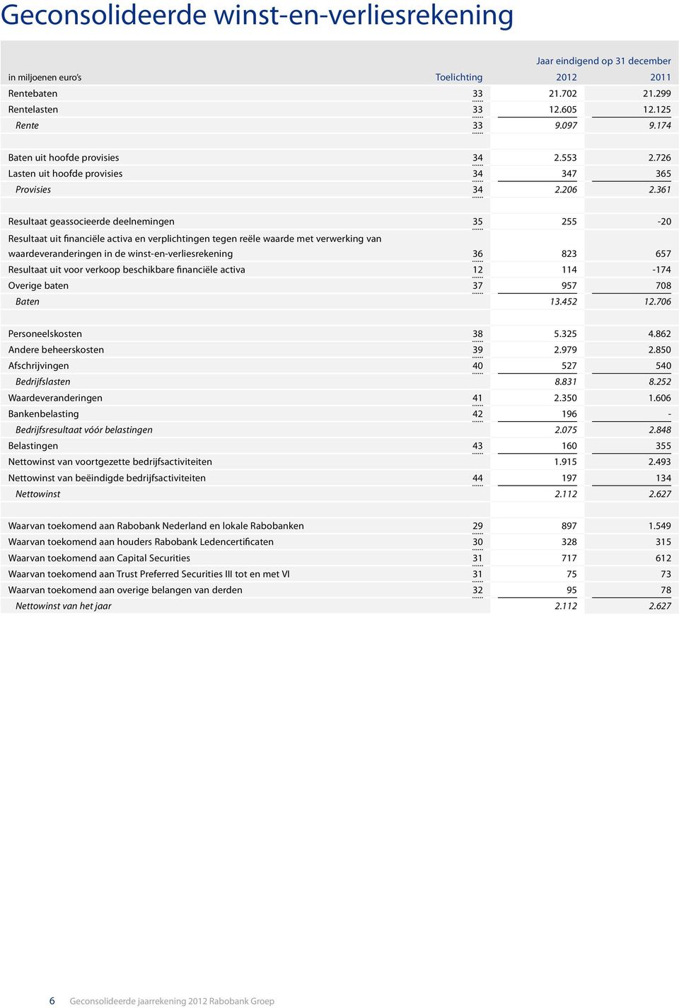 361 Resultaat geassocieerde deelnemingen 35 255-20 Resultaat uit financiële activa en verplichtingen tegen reële waarde met verwerking van waardeveranderingen in de winst-en-verliesrekening 36 823