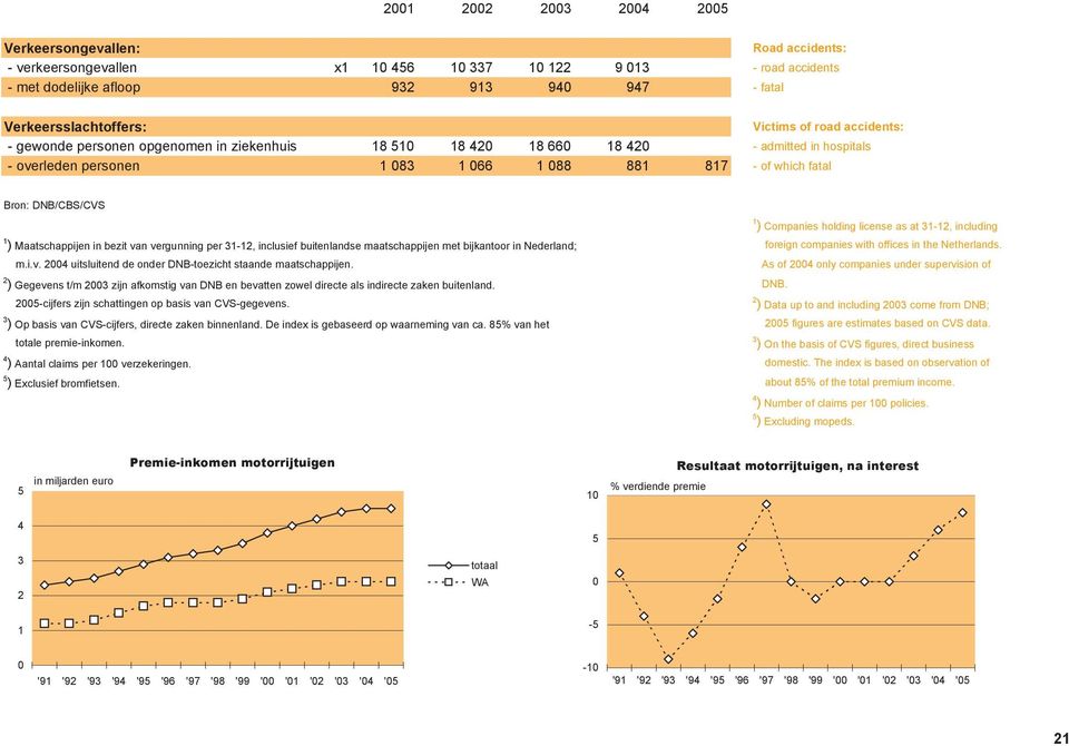 holding license as at 3-2, including ) Maatschappijen in bezit van vergunning per 3-2, inclusief buitenlandse maatschappijen met bijkantoor in Nederland; foreign companies with offices in the