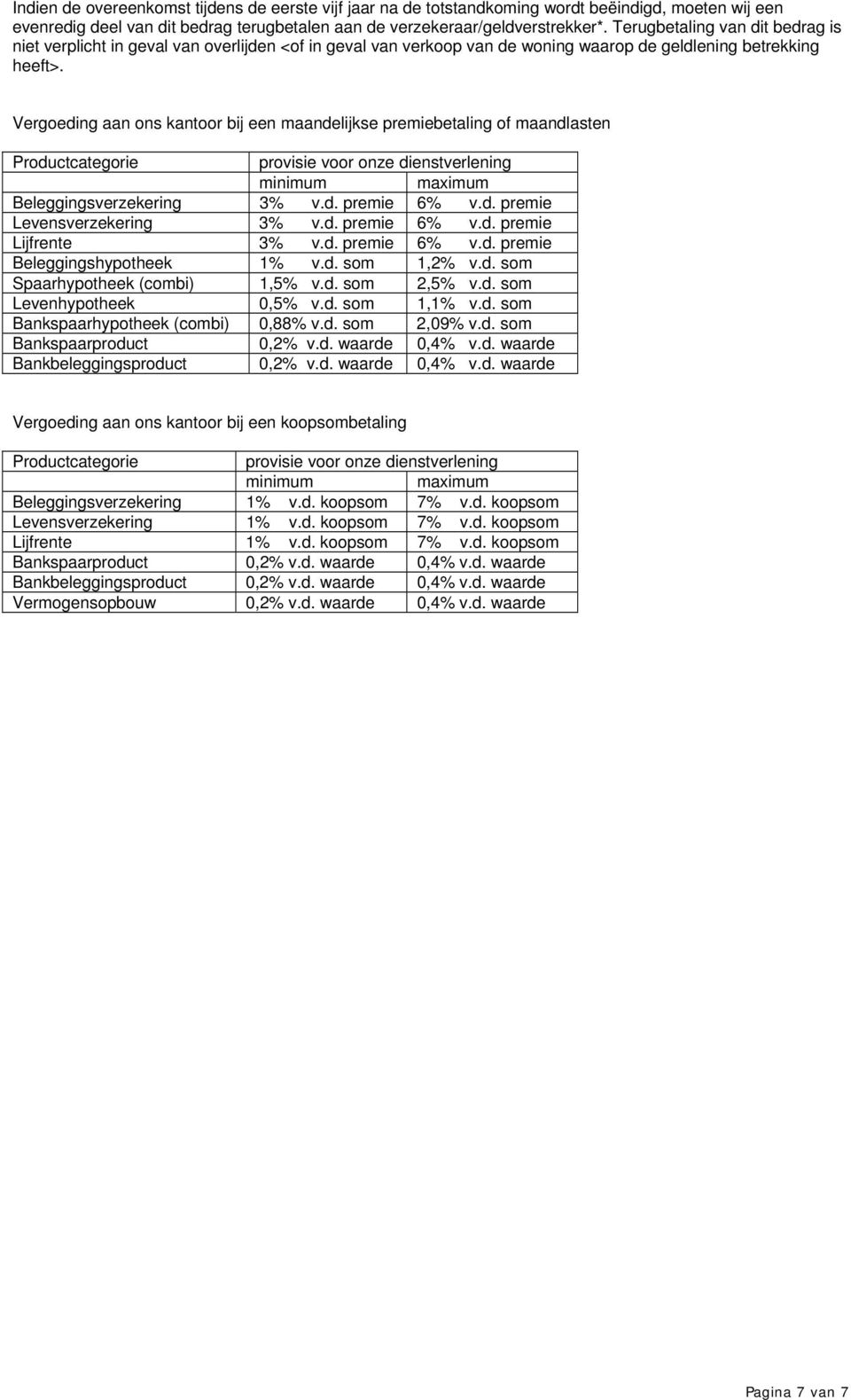 Vergoeding aan ons kantoor bij een maandelijkse premiebetaling of maandlasten provisie voor onze dienstverlening minimum maximum Beleggingsverzekering 3% v.d. premie 6% v.d. premie Levensverzekering 3% v.