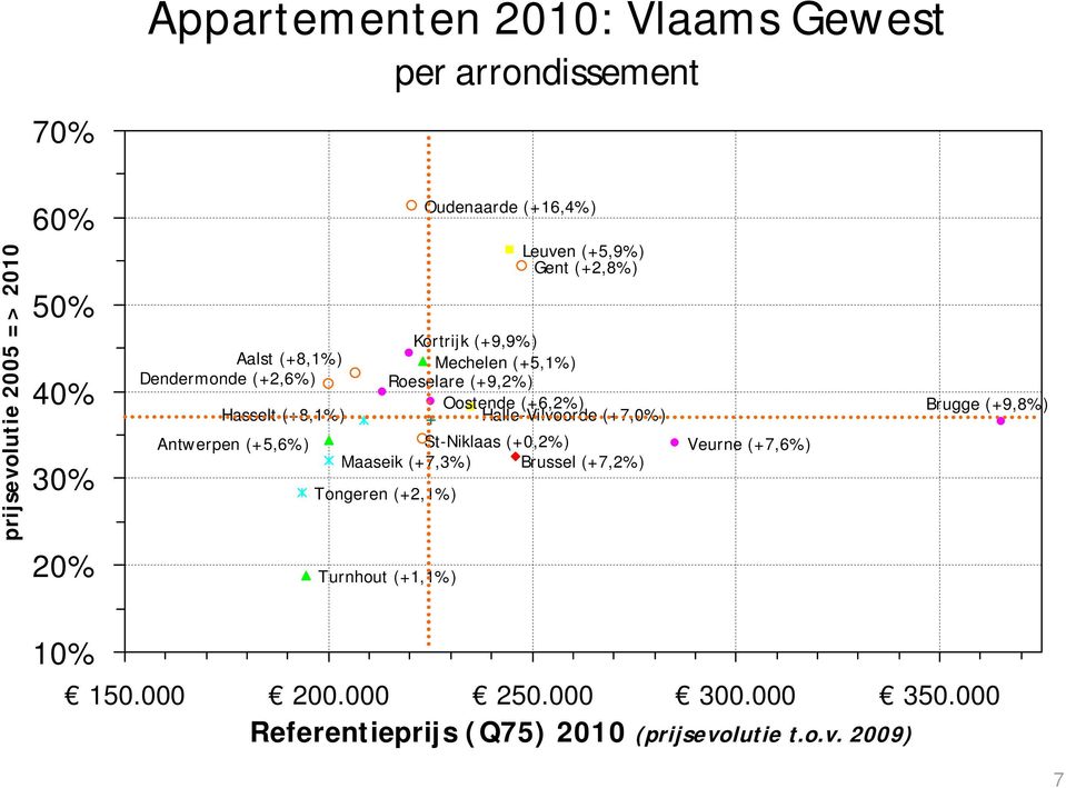 (+6,2%) Halle-Vilvoorde (+7,0%) St-Niklaas (+0,2%) Maaseik (+7,3%) Brussel (+7,2%) Tongeren (+2,1%) Turnhout (+1,1%) Oudenaarde