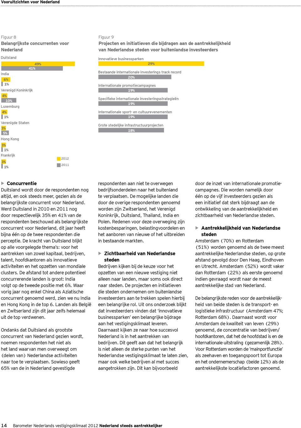 internationale investerings track record 20% Internationale promotiecampagnes 19% Specifieke internationale investeringsstrategieën 19% Internationale sport- en cultuurevenementen 19% Grote