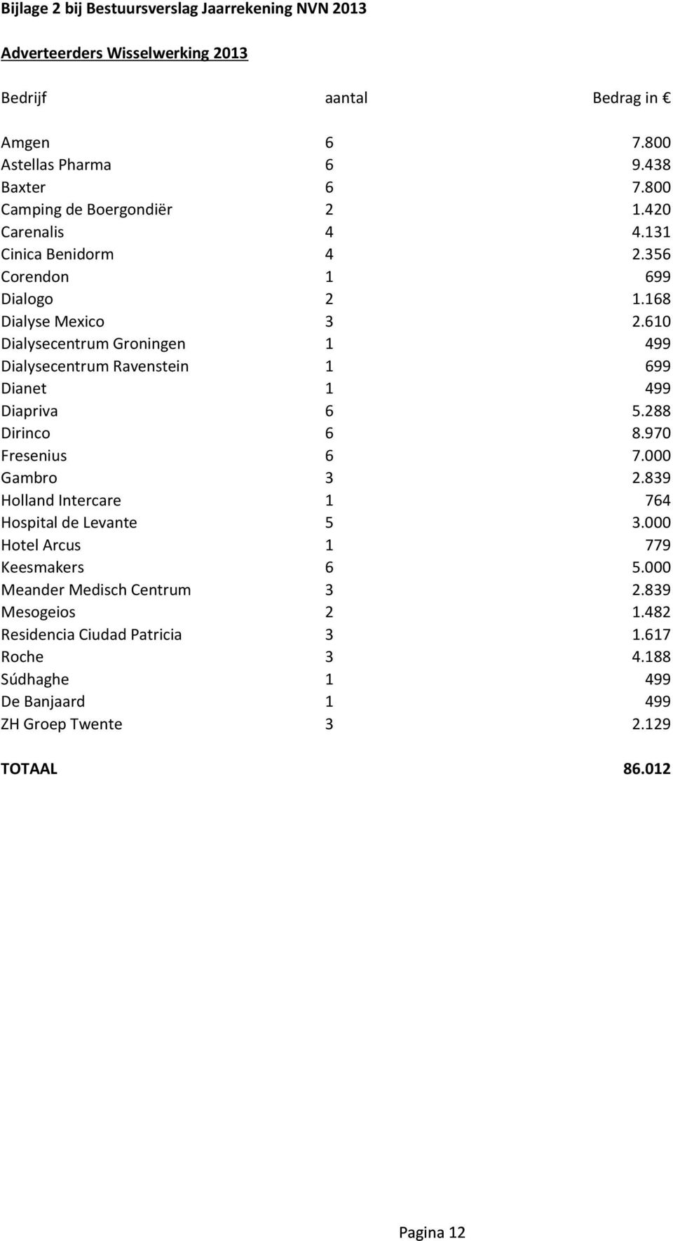 610 Dialysecentrum Groningen 1 499 Dialysecentrum Ravenstein 1 699 Dianet 1 499 Diapriva 6 5.288 Dirinco 6 8.970 Fresenius 6 7.000 Gambro 3 2.