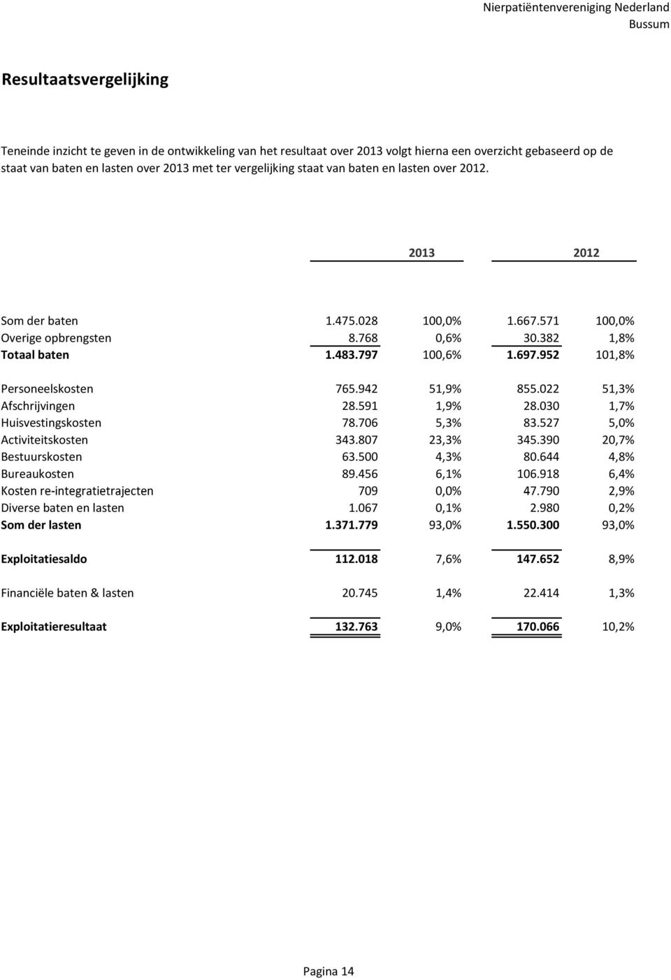 952 101,8% Personeelskosten 765.942 51,9% 855.022 51,3% Afschrijvingen 28.591 1,9% 28.030 1,7% Huisvestingskosten 78.706 5,3% 83.527 5,0% Activiteitskosten 343.807 23,3% 345.