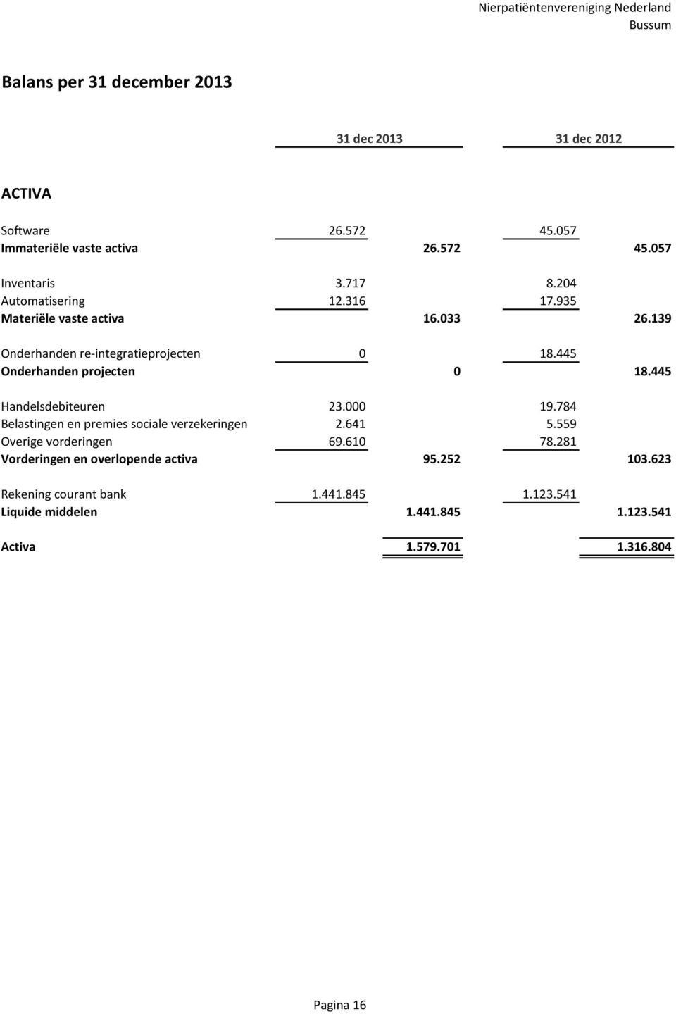 445 Handelsdebiteuren 23.000 19.784 Belastingen en premies sociale verzekeringen 2.641 5.559 Overige vorderingen 69.610 78.