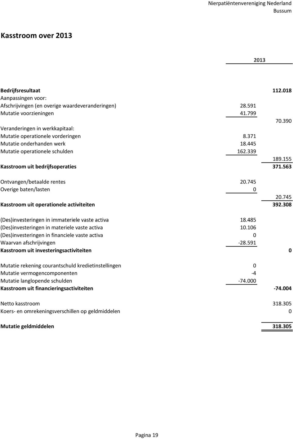 563 Ontvangen/betaalde rentes 20.745 Overige baten/lasten 0 20.745 Kasstroom uit operationele activiteiten 392.308 (Des)investeringen in immateriele vaste activa 18.