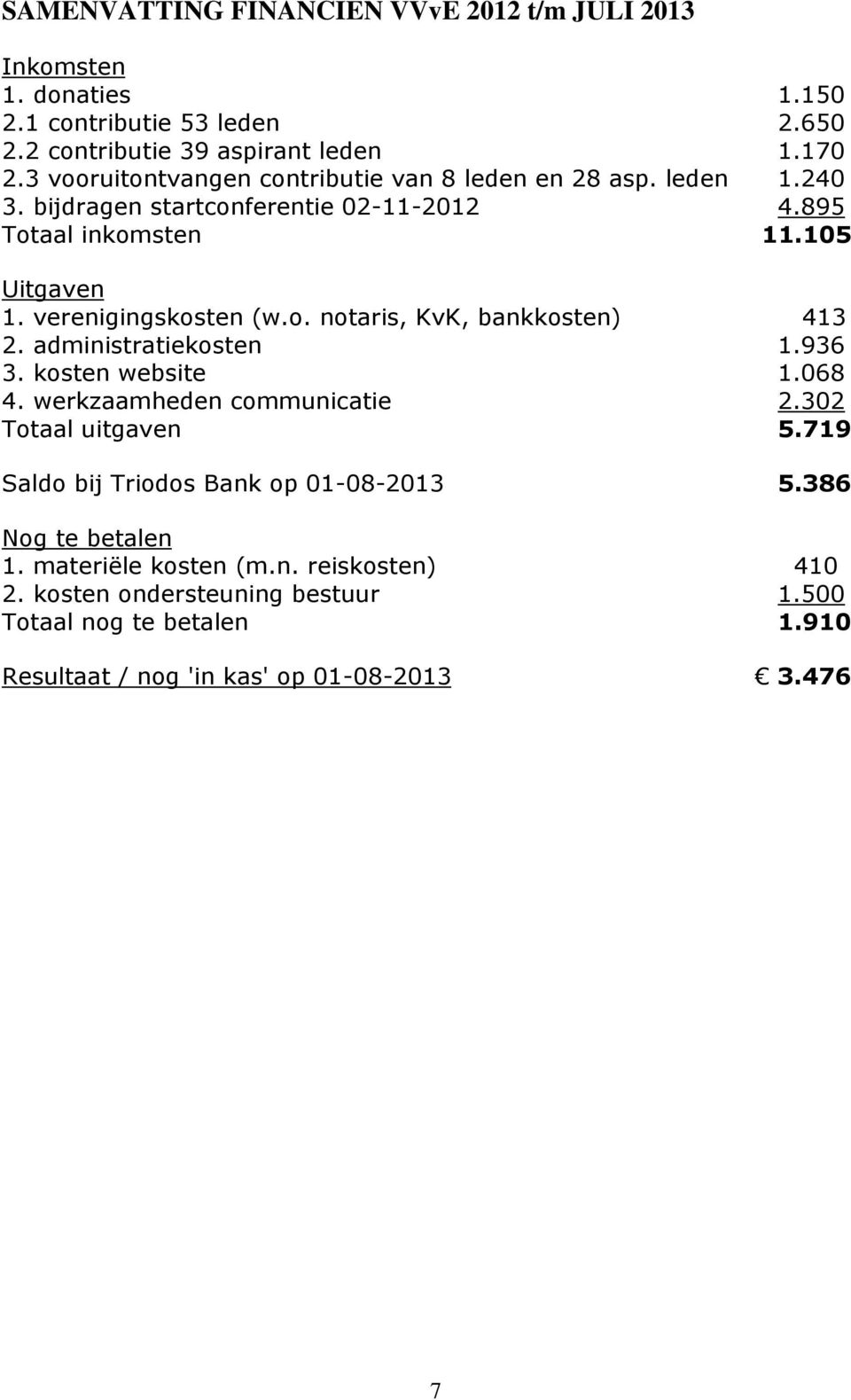 verenigingskosten (w.o. notaris, KvK, bankkosten) 413 2. administratiekosten 1.936 3. kosten website 1.068 4. werkzaamheden communicatie 2.302 Totaal uitgaven 5.