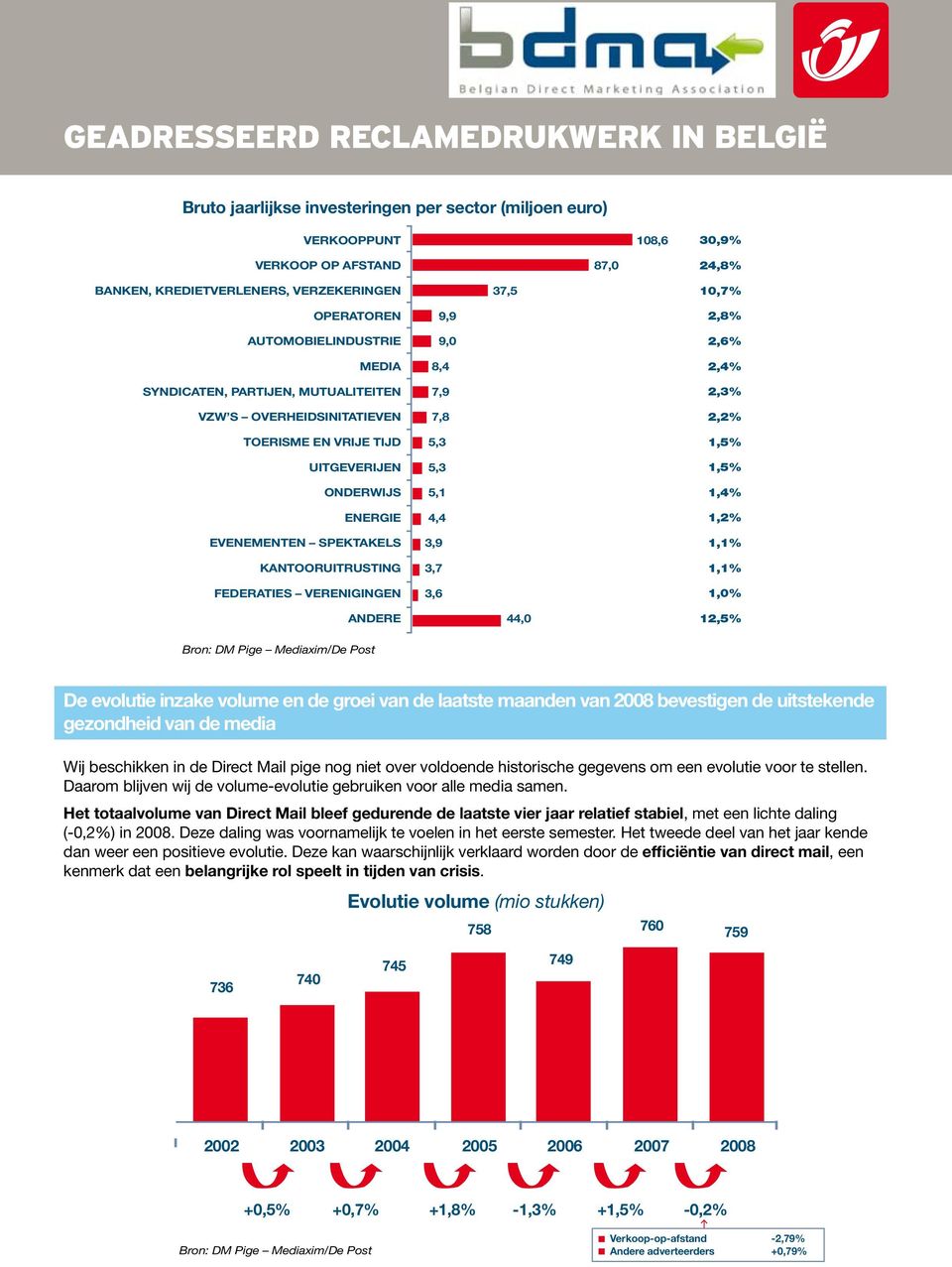 7,8 5,3 5,3 5,1 4,4 3,9 3,7 3,6 2,8% 2,6% 2,4% 2,3% 2,2% 1,5% 1,5% 1,4% 1,2% 1,1% 1,1% 1,0% Andere 44,0 12,5% Bron: DM Pige Mediaxim/De Post De evolutie inzake volume en de groei van de laatste