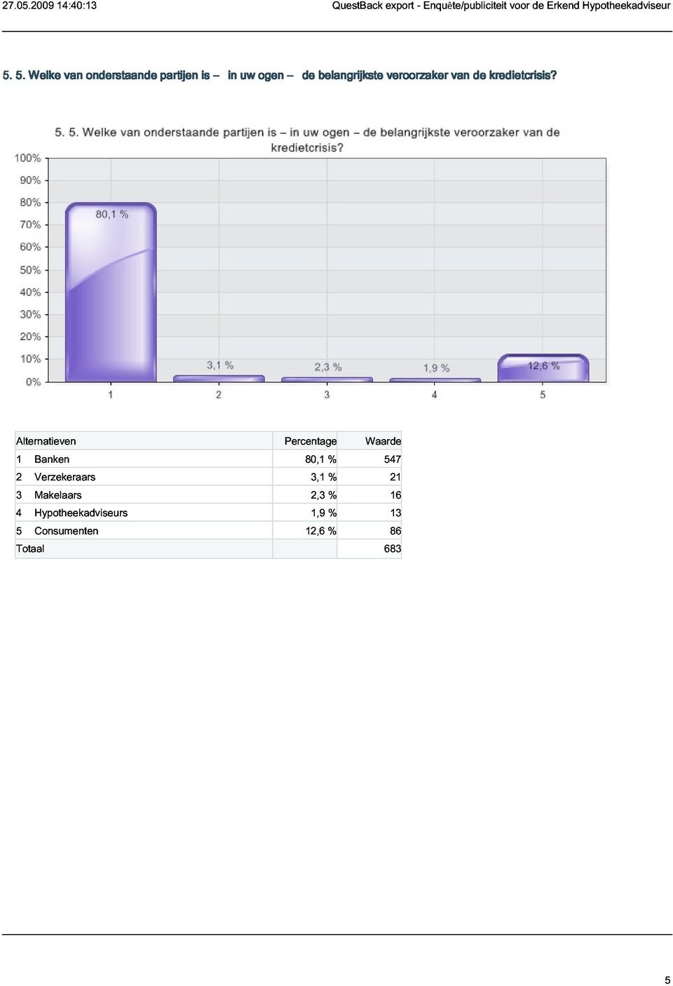 Alternatieven 123 Banken Verzekeraars Percentage 80,1 3,1