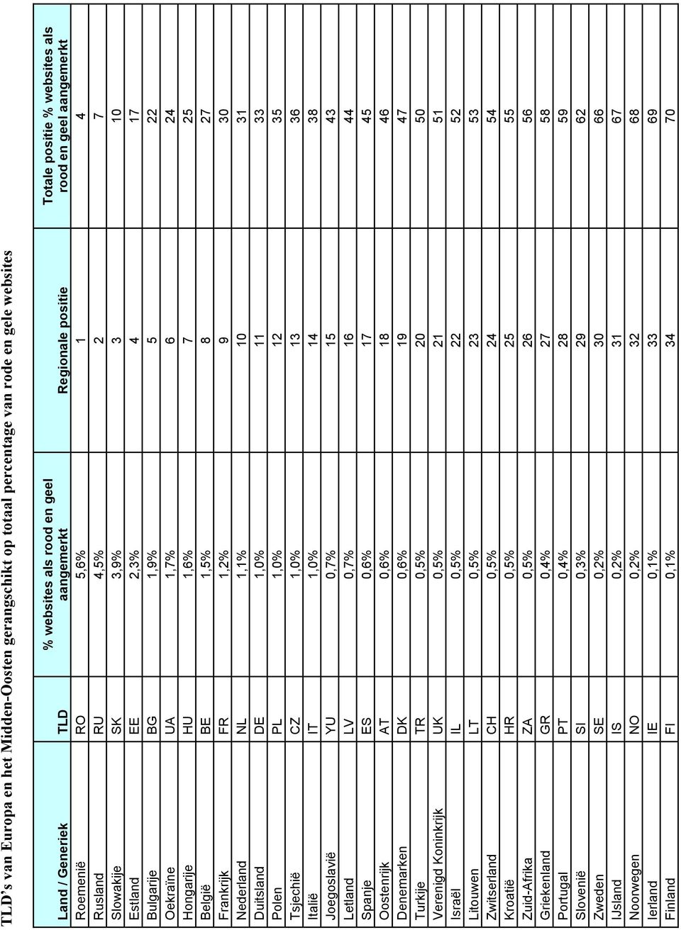 8 27 Frankrijk FR 1,2% 9 30 Nederland NL 1,1% 10 31 Duitsland DE 1,0% 11 33 Polen PL 1,0% 12 35 Tsjechië CZ 1,0% 13 36 Italië IT 1,0% 14 38 Joegoslavië YU 0,7% 15 43 Letland LV 0,7% 16 44 Spanje ES