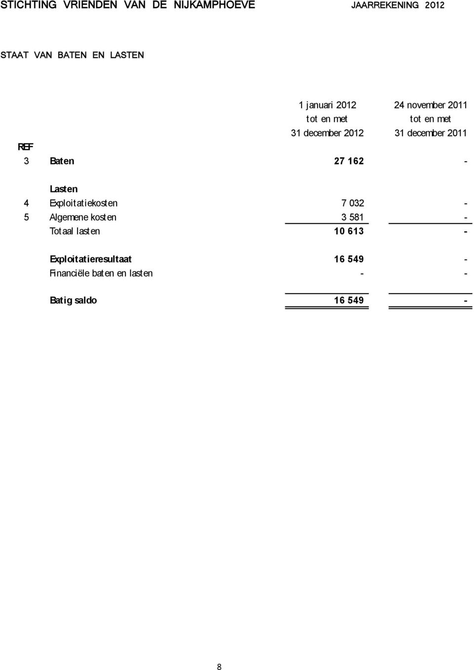 Exploitatiekosten 7 032-5 Algemene kosten 3 581 - Totaal lasten 10 613 -