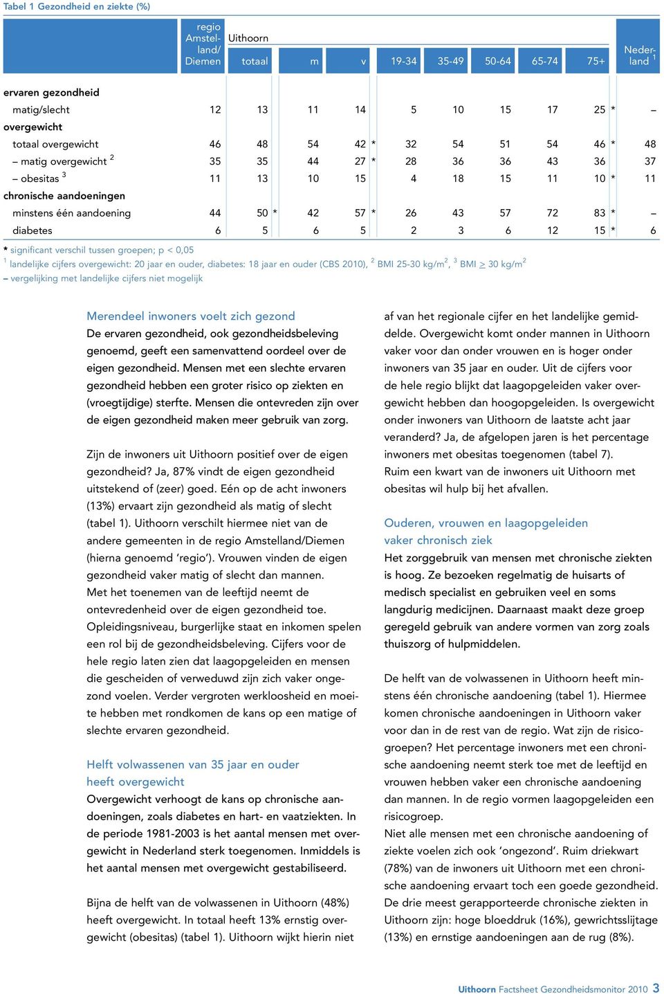 57 72 83 diabetes 6 5 6 5 2 3 6 12 15 6 significant verschil tussen groepen; p < 0,05 1 landelijke cijfers overgewicht: 20 jaar en ouder, diabetes: 18 jaar en ouder (CBS 2010), 2 BMI 25-30 kg/m 2, 3