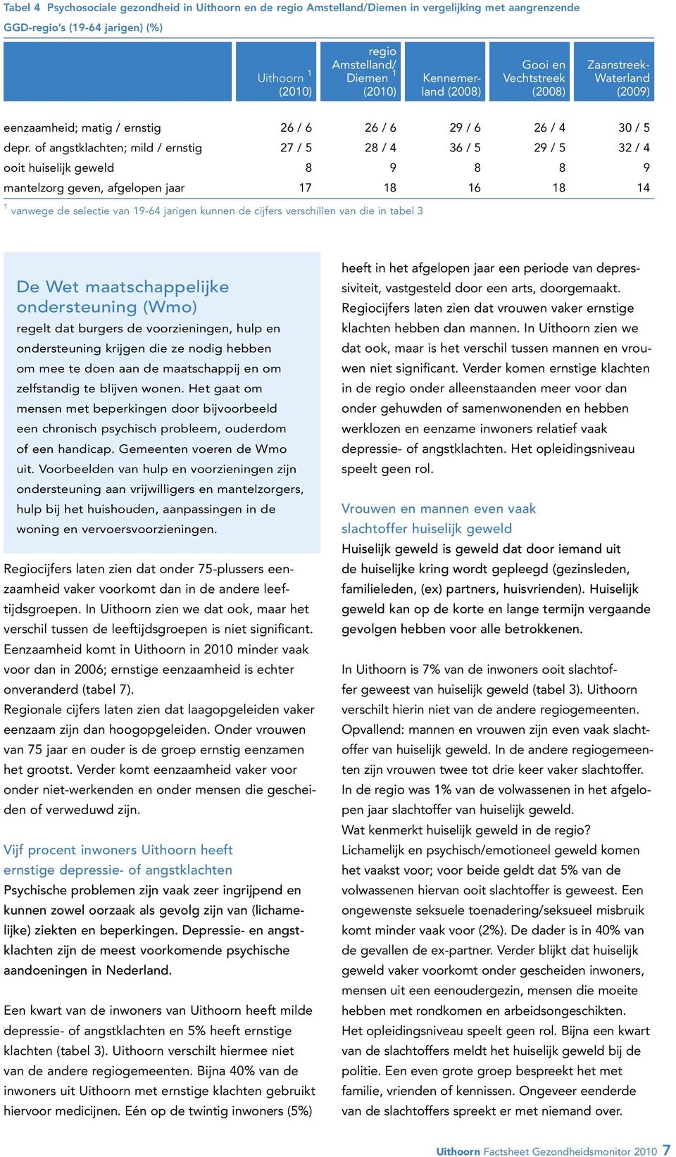 of angstklachten; mild / ernstig 27 / 5 28 / 4 36 / 5 29 / 5 32 / 4 ooit huiselijk geweld 8 9 8 8 9 mantelzorg geven, afgelopen jaar 17 18 16 18 14 1 vanwege de selectie van 19-64 jarigen kunnen de