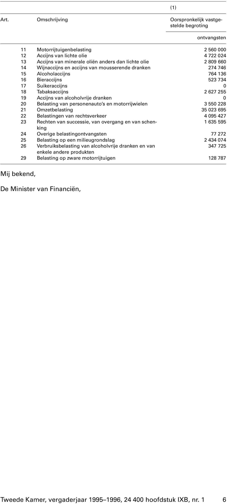 0 20 Belasting van personenauto s en motorrijwielen 3 550 228 21 Omzetbelasting 35 023 695 22 Belastingen van rechtsverkeer 4 095 427 23 Rechten van successie, van overgang en van schenking 1 635 595